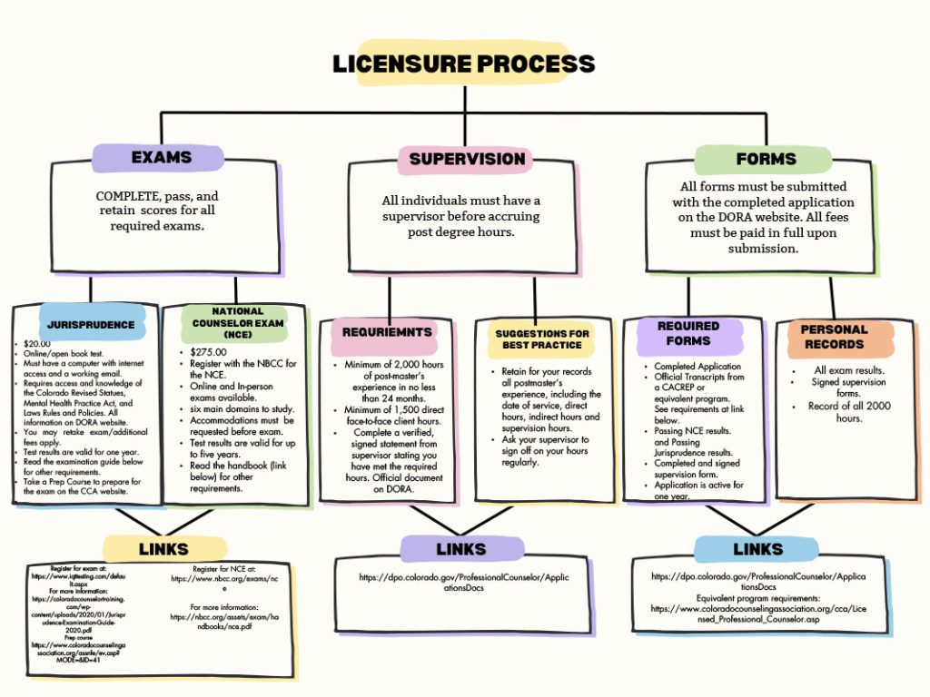 Pathways to Licensure - Colorado Counseling Association